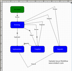 Issue workflow for help desk software