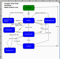 Support request help desk workflow diagram